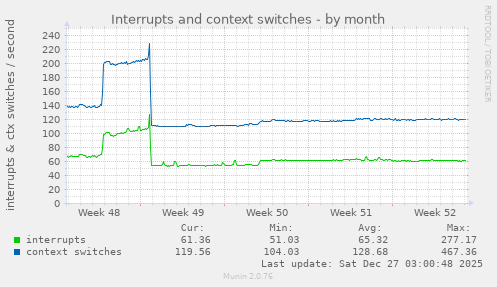 Interrupts and context switches