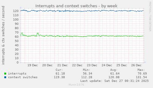 Interrupts and context switches