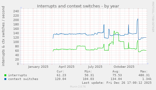 Interrupts and context switches