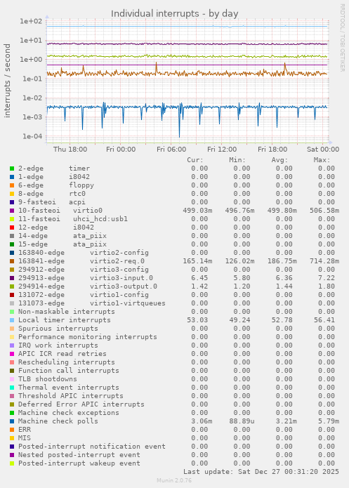 Individual interrupts