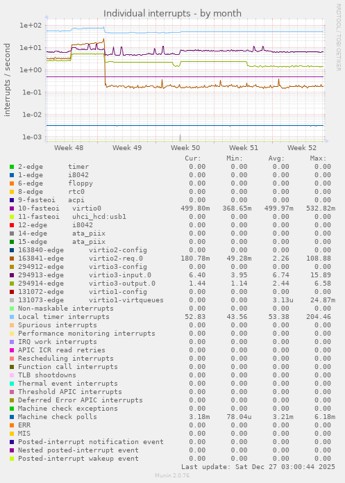 Individual interrupts