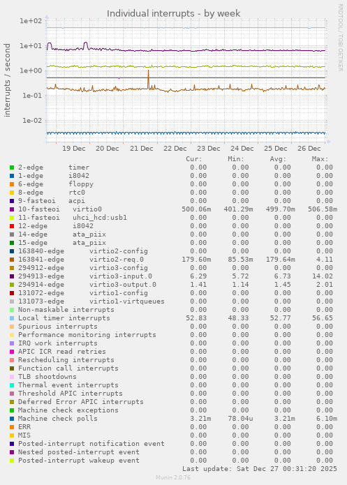 Individual interrupts