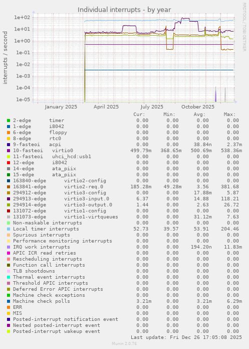 Individual interrupts