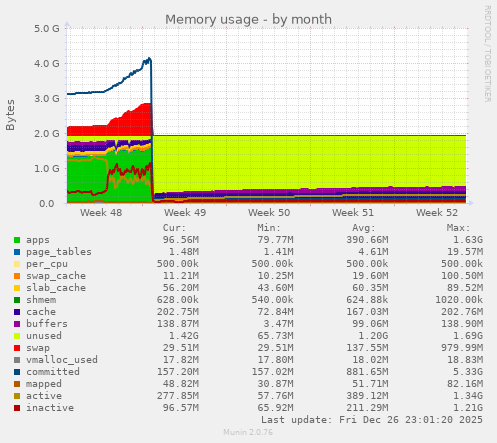 Memory usage