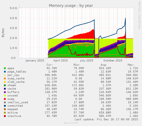 Memory usage