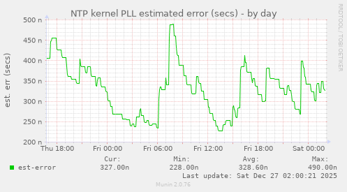 NTP kernel PLL estimated error (secs)