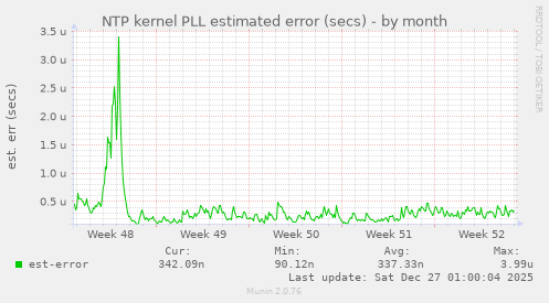 NTP kernel PLL estimated error (secs)