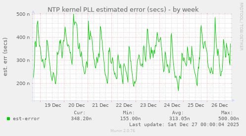 NTP kernel PLL estimated error (secs)