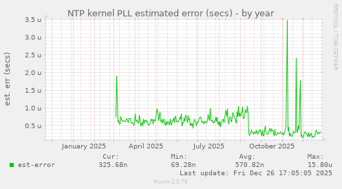 NTP kernel PLL estimated error (secs)
