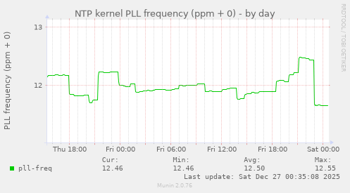 NTP kernel PLL frequency (ppm + 0)