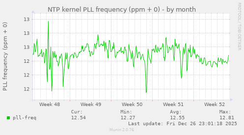 NTP kernel PLL frequency (ppm + 0)
