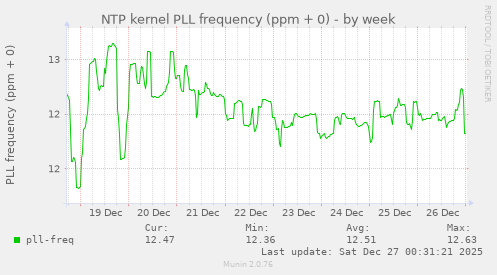 NTP kernel PLL frequency (ppm + 0)