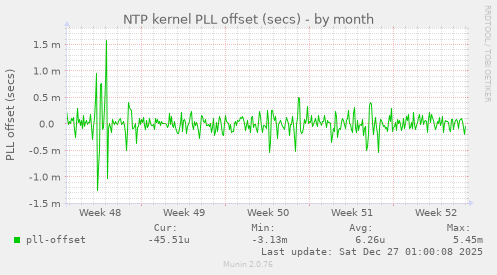 NTP kernel PLL offset (secs)