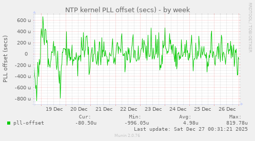 NTP kernel PLL offset (secs)