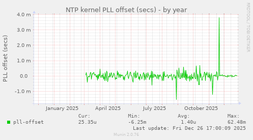 NTP kernel PLL offset (secs)