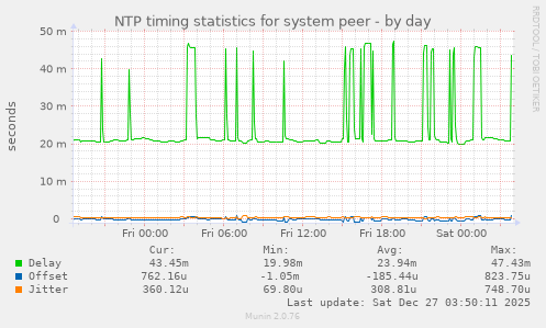 NTP timing statistics for system peer