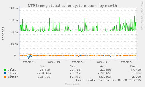 NTP timing statistics for system peer