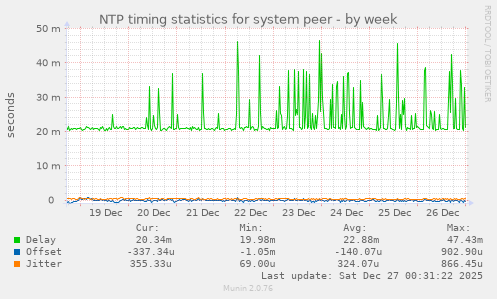 NTP timing statistics for system peer