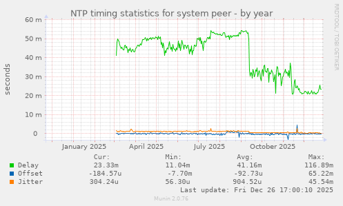 NTP timing statistics for system peer