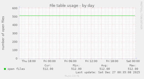 File table usage