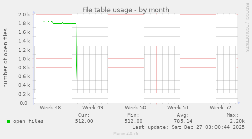 File table usage
