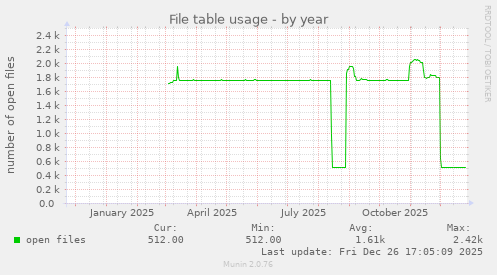 File table usage