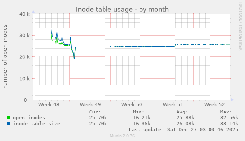 Inode table usage