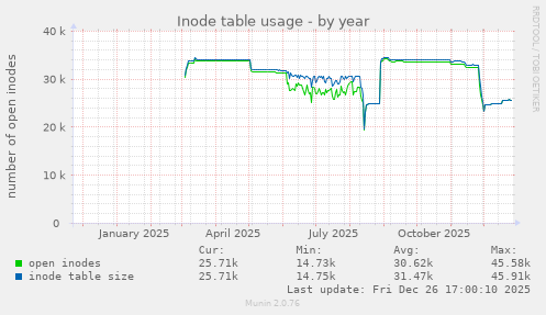 Inode table usage