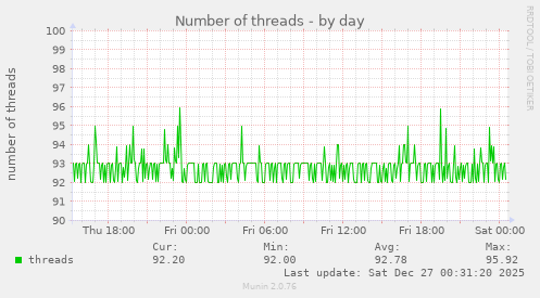 Number of threads