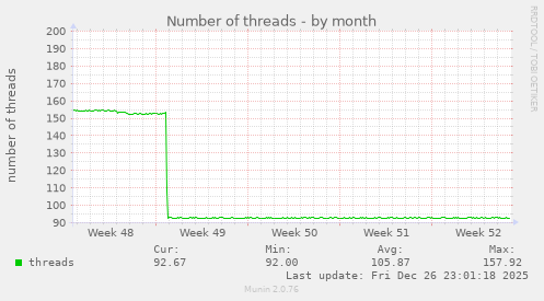 Number of threads