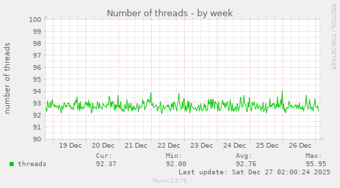 Number of threads