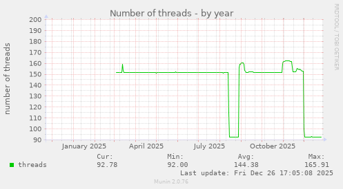 Number of threads