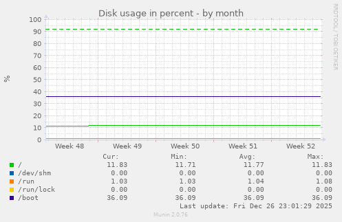 Disk usage in percent