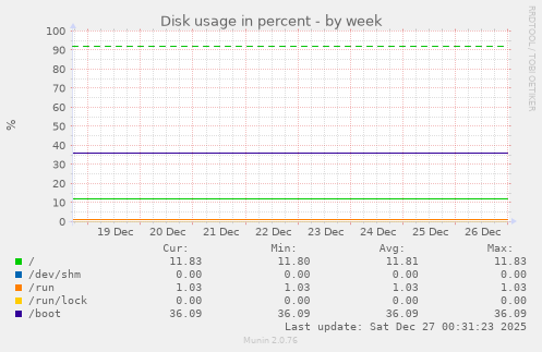 Disk usage in percent