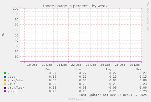 Inode usage in percent