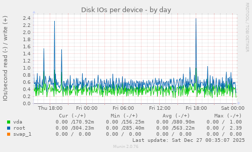Disk IOs per device