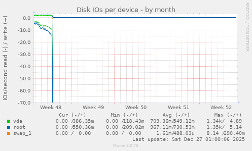 Disk IOs per device