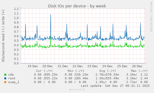 Disk IOs per device