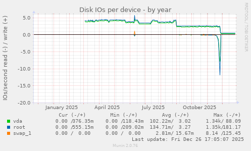 Disk IOs per device