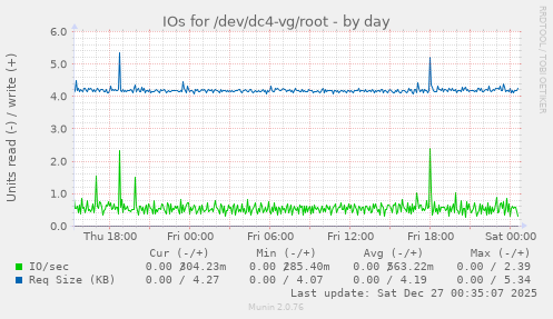 IOs for /dev/dc4-vg/root