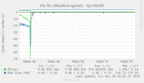 IOs for /dev/dc4-vg/root
