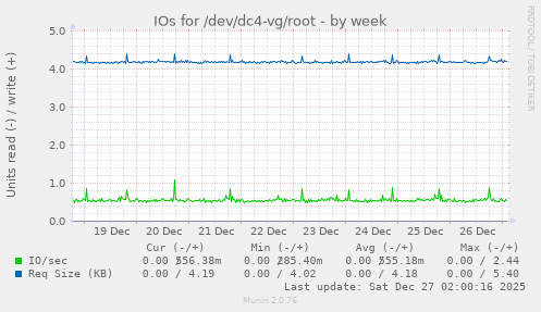 IOs for /dev/dc4-vg/root