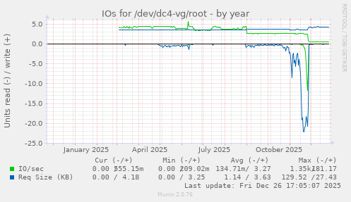 IOs for /dev/dc4-vg/root