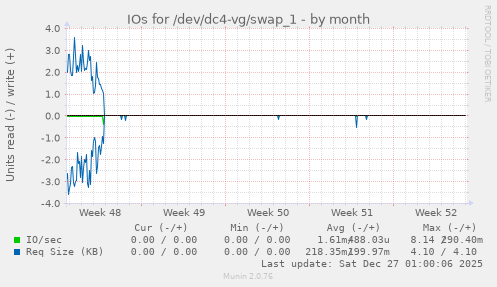 IOs for /dev/dc4-vg/swap_1