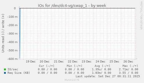 IOs for /dev/dc4-vg/swap_1