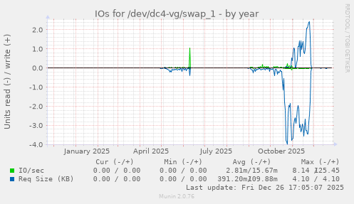 IOs for /dev/dc4-vg/swap_1