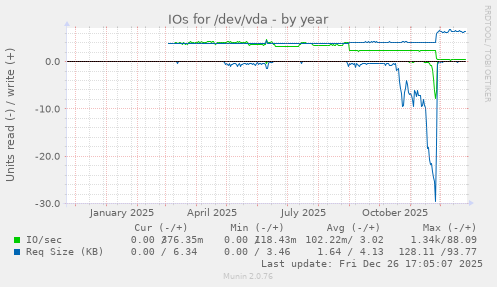 IOs for /dev/vda