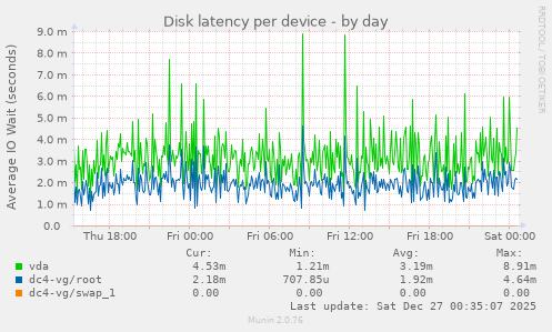 Disk latency per device