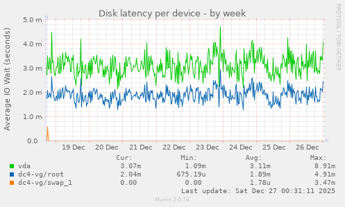 Disk latency per device