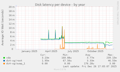 Disk latency per device